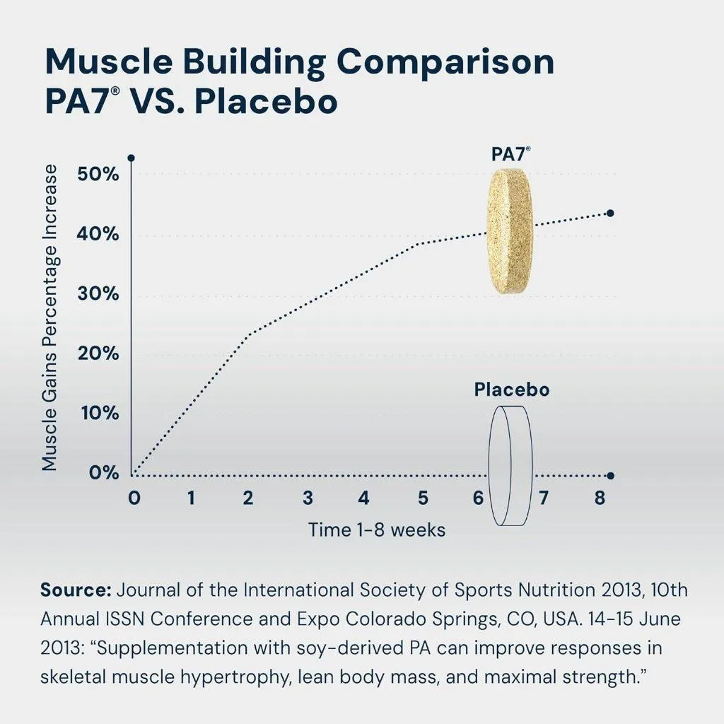 (現貨) NSF認證 備賽OK HPN PA7 mTOR 加速器 30天份 96顆裝 workout