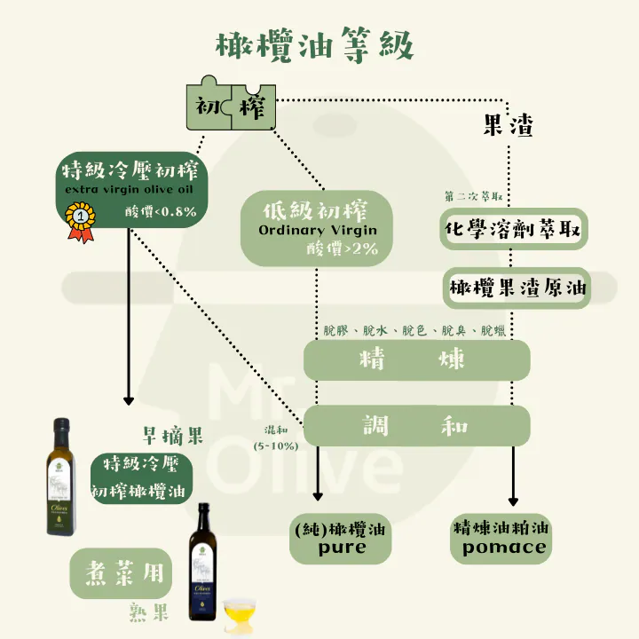 【炒菜用】特級冷壓初榨橄欖油-750ml-2026熟果