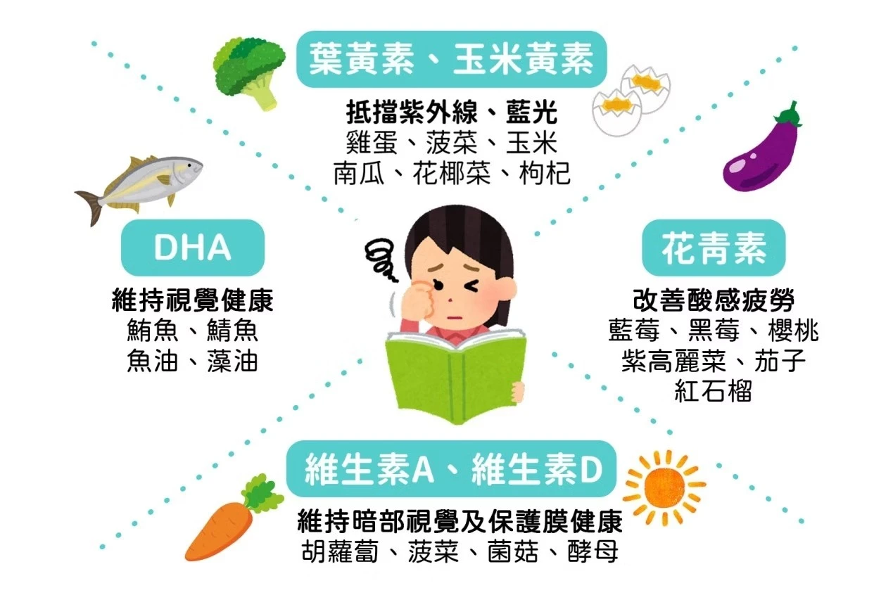 兒童葉黃素有用嗎？複方＋游離型吸收更佳！