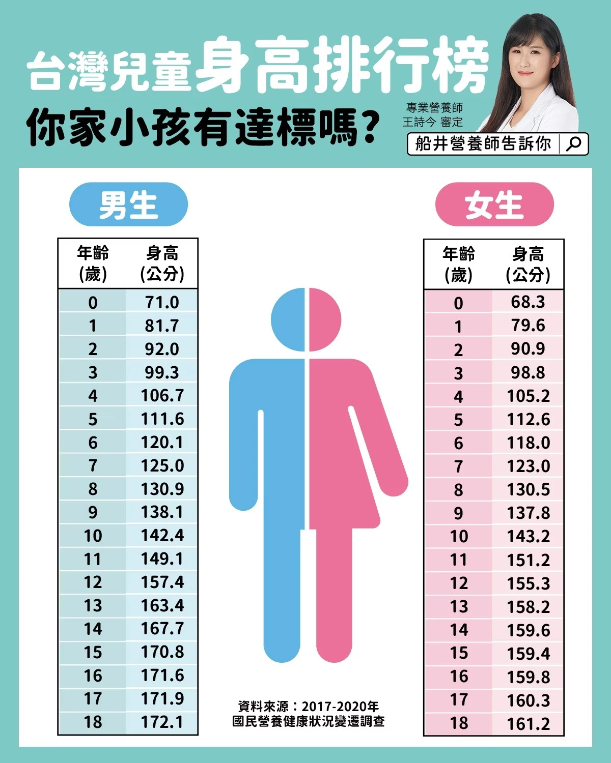 台日韓身高排行比較