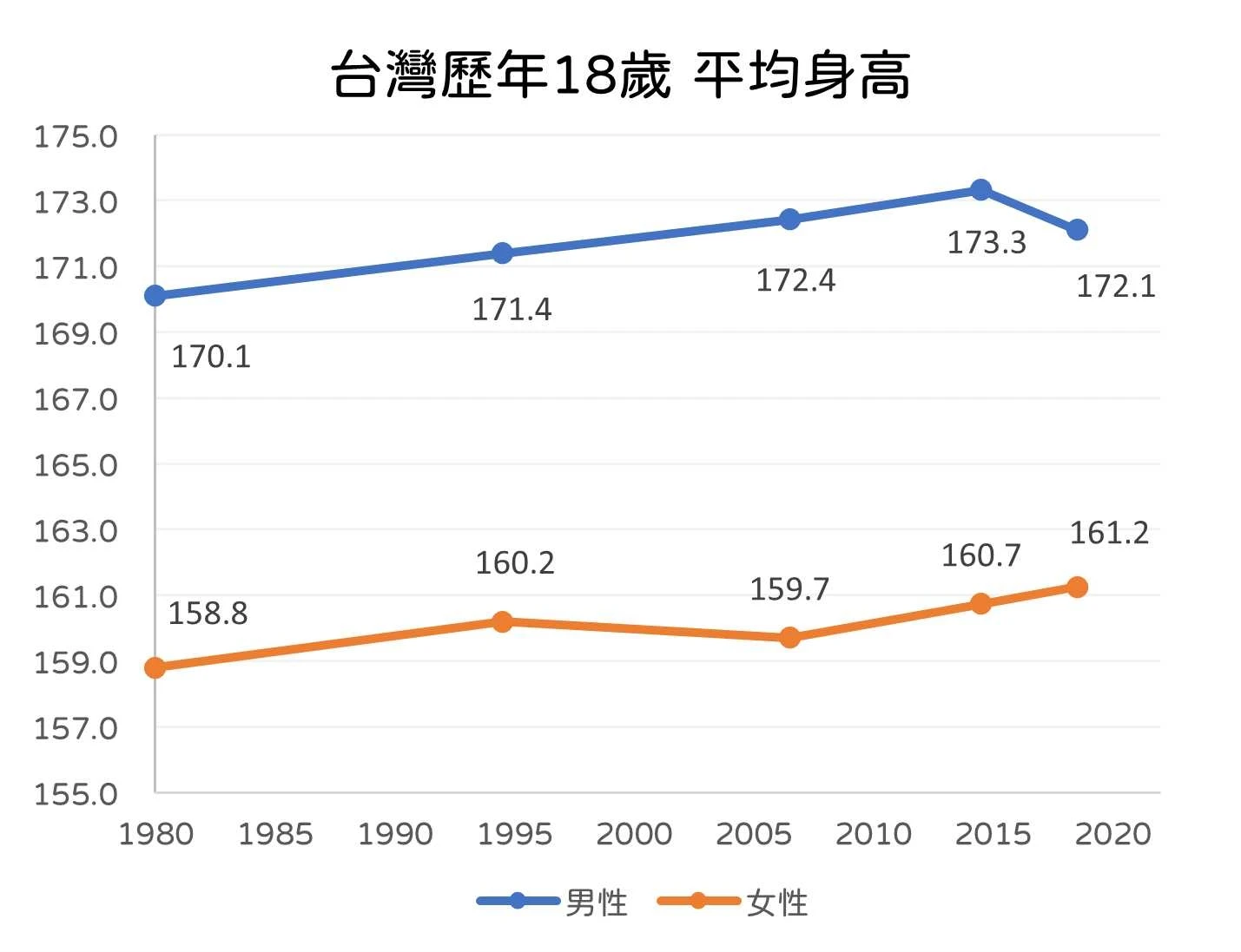 日韓兩國身高皆上升,台灣身高卻下降