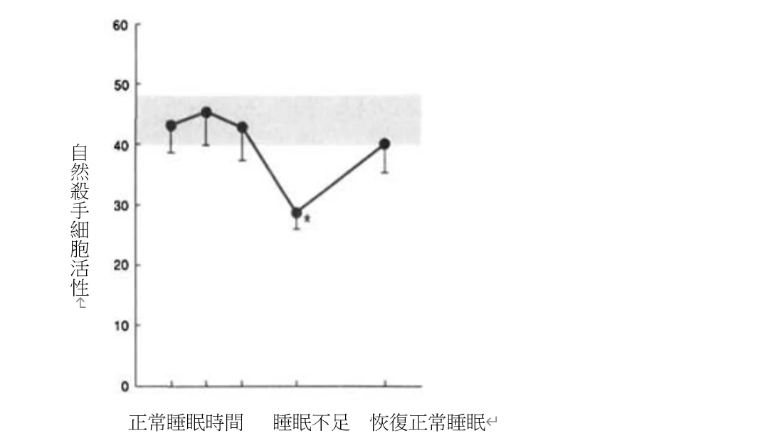 睡眠與壓力
