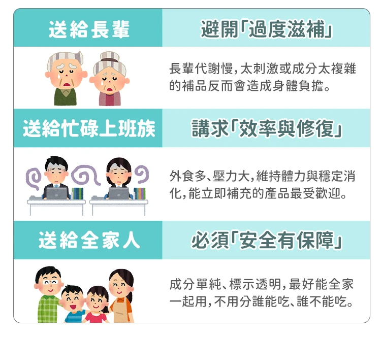 送給長輩、忙碌上班族含全家人,針對不同素材來挑選年節禮盒