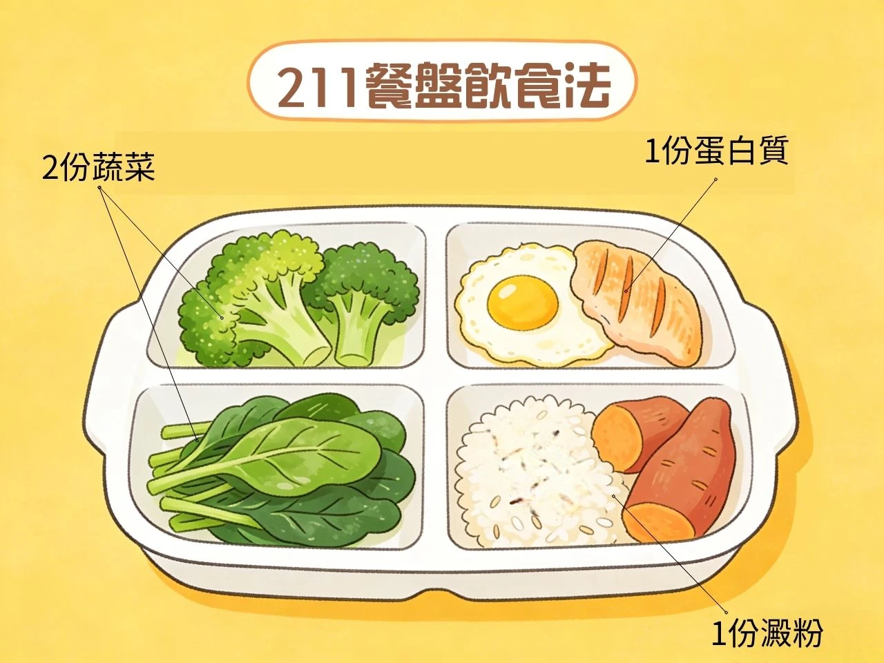 211餐盤飲食法