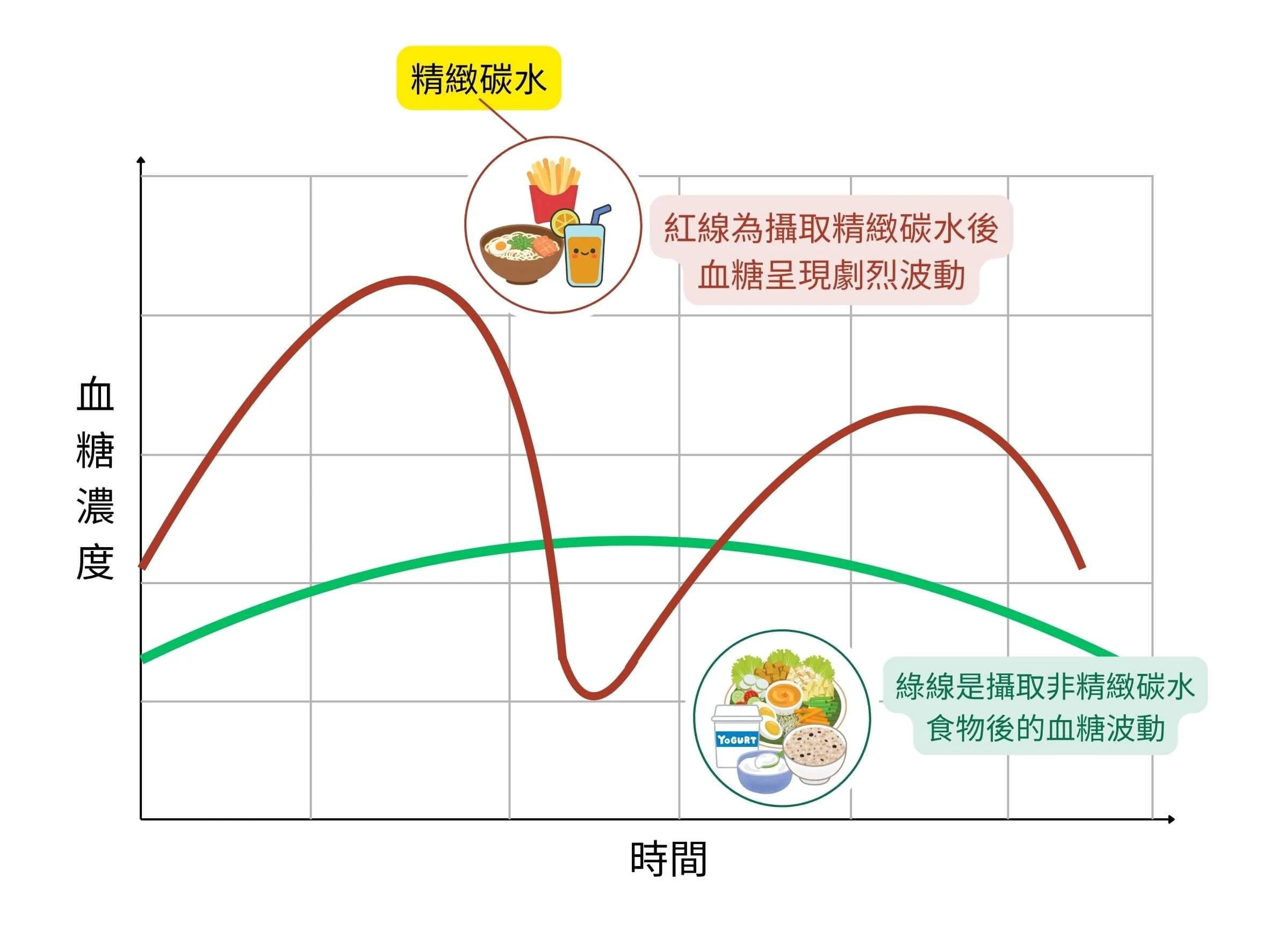 精緻碳水化合物使人暈碳