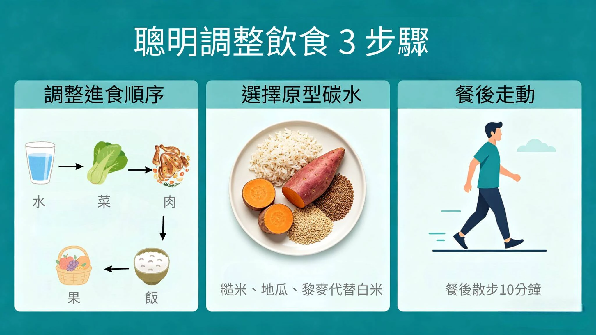 聰明調整飲食3步驟