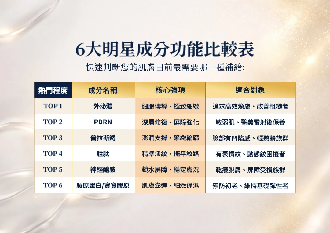 醫美術後不同膚況怎麼保養?6大明星成分比一比