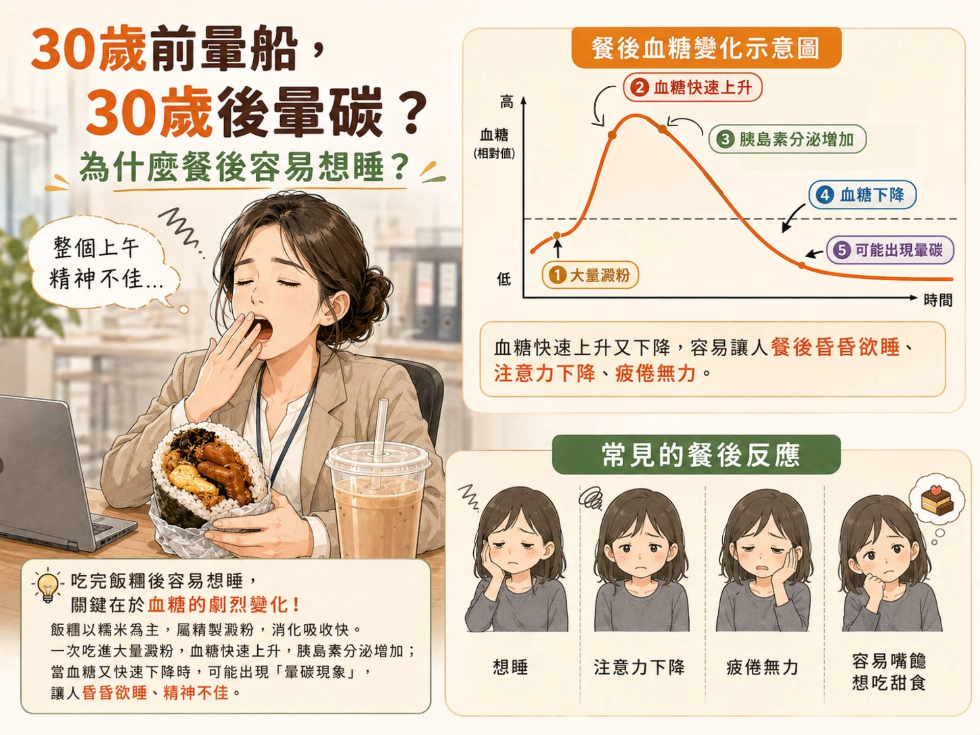 為什麼吃飯糰容易想睡？關鍵在於澱粉使血糖上升