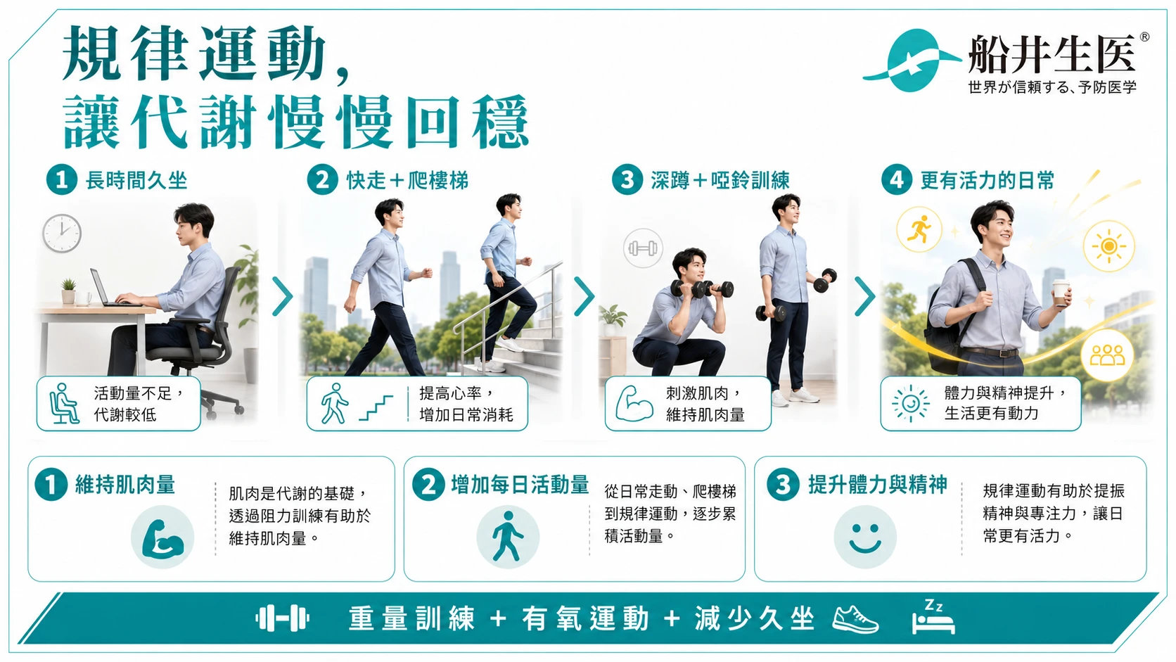 規律運動改變代謝示意圖