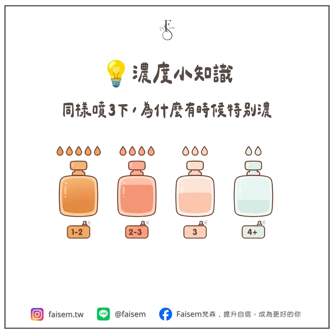 濃度小知識:同樣噴3下,為什麼有時候特別濃