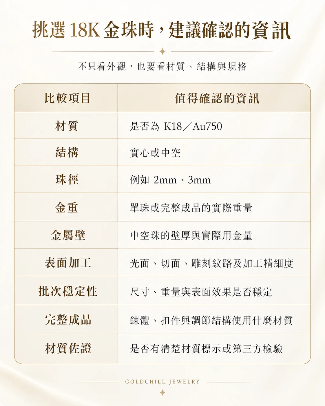 18K金珠價格不同的可能比較之處