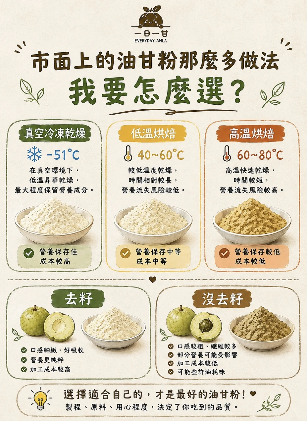 市售那麼多油甘粉？做法有什麼不一樣？我要怎麼選？