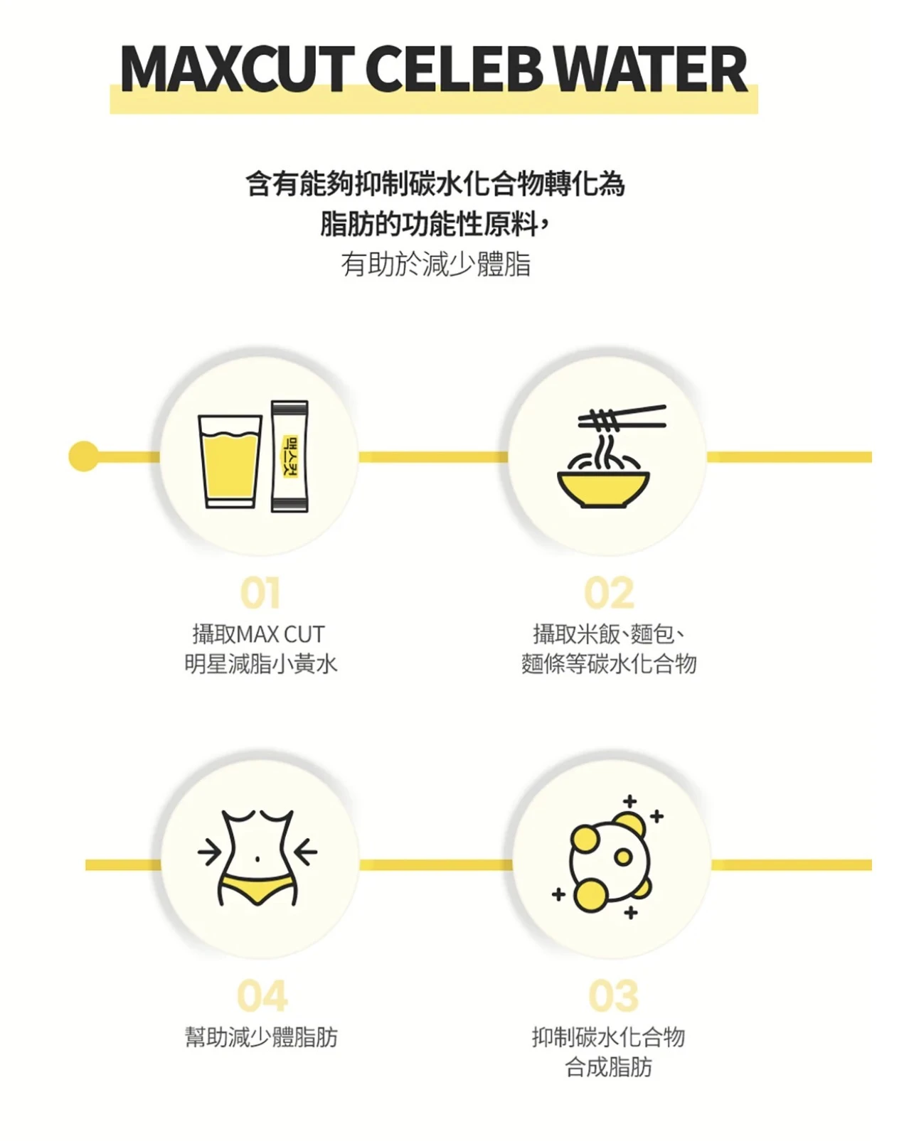現貨 MAXCUT 小黃水23入 減少體脂、抑制食慾、分解碳水