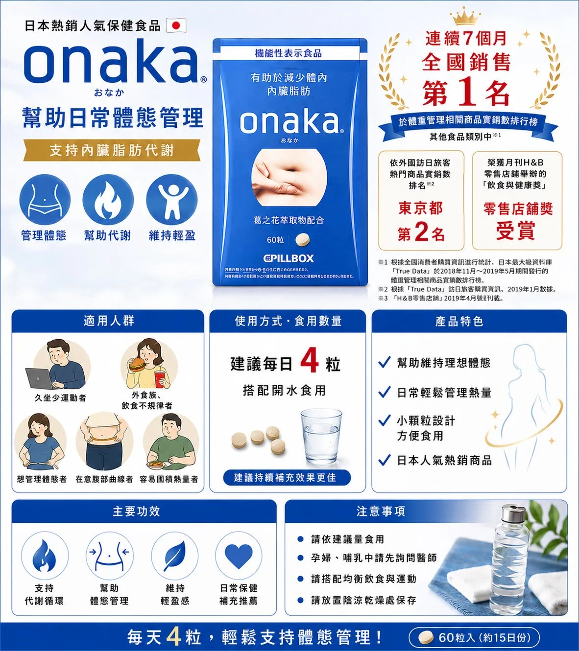 現貨 ONAKA減脂腹部纖體丸 60粒/盒