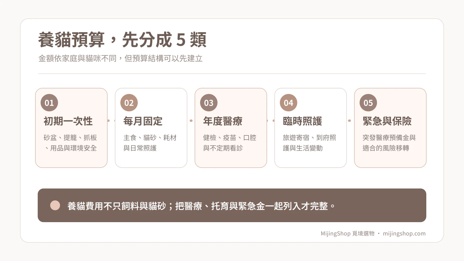 養貓預算五個分類：初期、每月、年度醫療、臨時照護、緊急金與保險