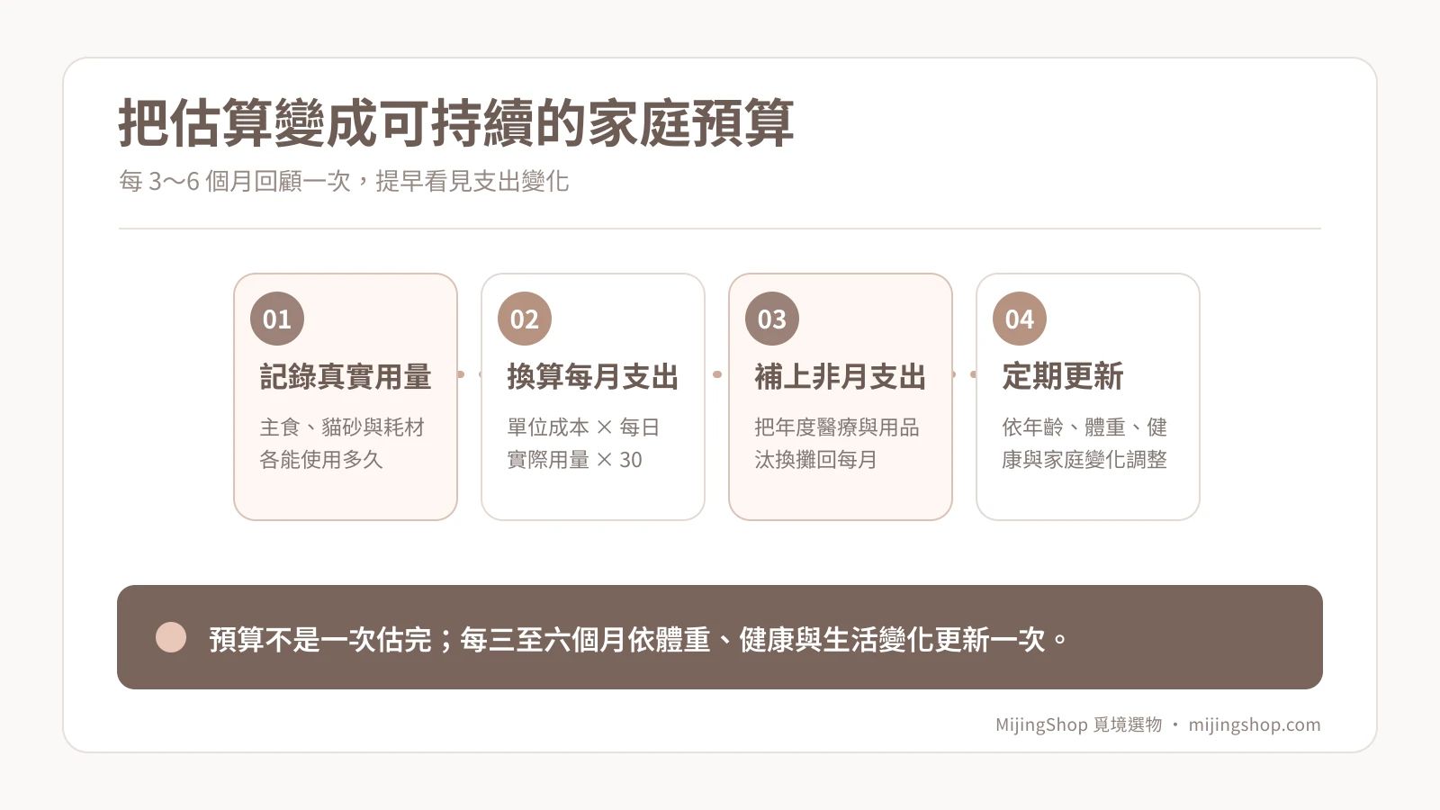 養貓預算定期檢查四步驟：記錄用量、換算月支出、加入不定期費用、每三至六個月更新