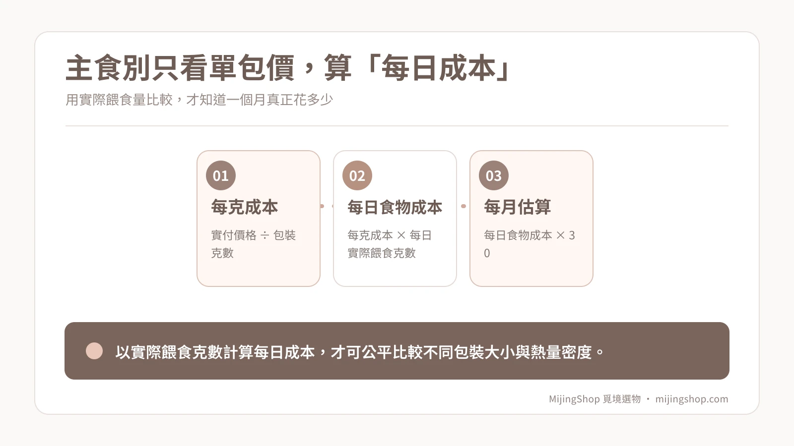 狗狗主食每日成本計算公式：實付價格除以包裝克數，再乘每日餵食克數
