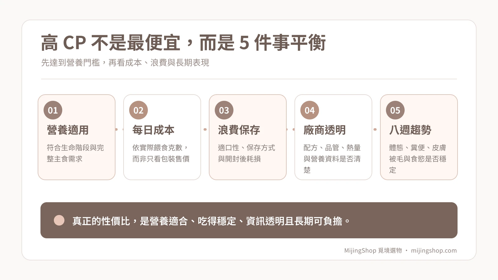 評估狗狗主食性價比五項指標：營養適用、每日成本、浪費保存、廠商透明、八週趨勢