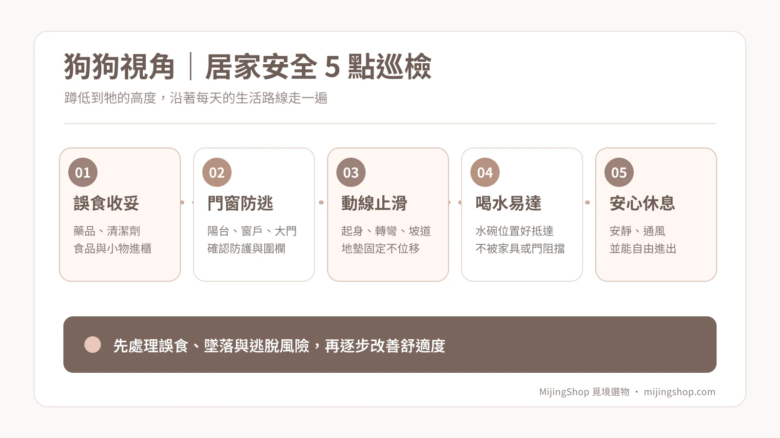 狗狗居家安全五點巡檢說明圖：誤食收妥、門窗防逃、動線止滑、喝水易達與安心休息