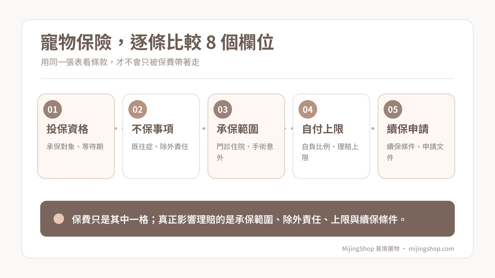 寵物保險比較八項條款：對象、等待期、既往症、範圍、自負額、上限、續保與文件