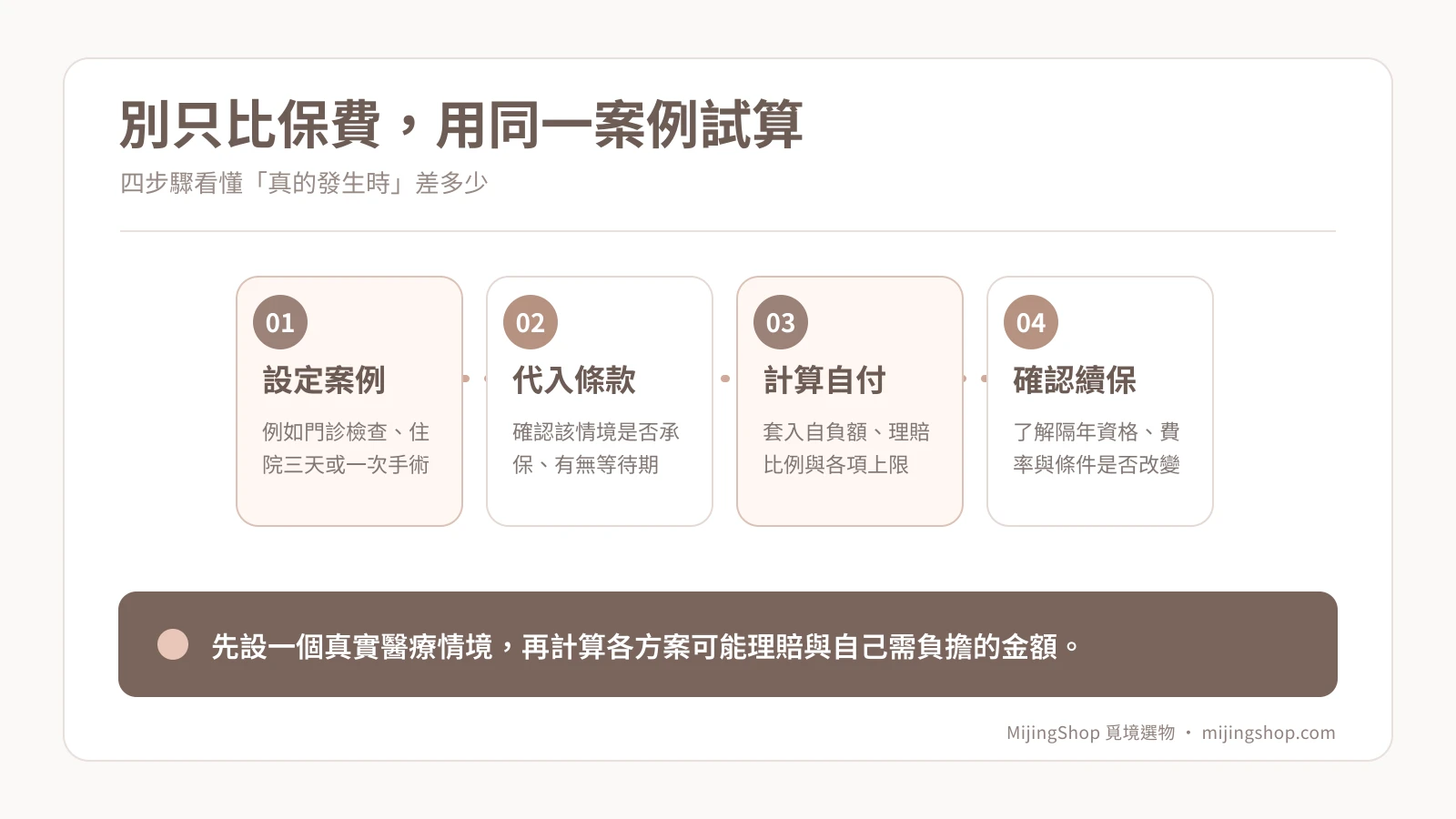 寵物保險比較流程：設定案例、代入條款、計算自付、確認續保