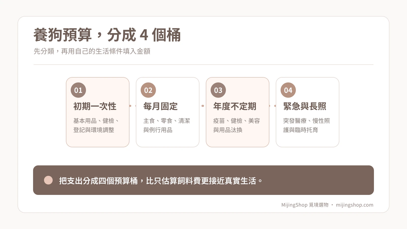 養狗預算的四個分類說明圖：初期、每月、年度與緊急長期照護