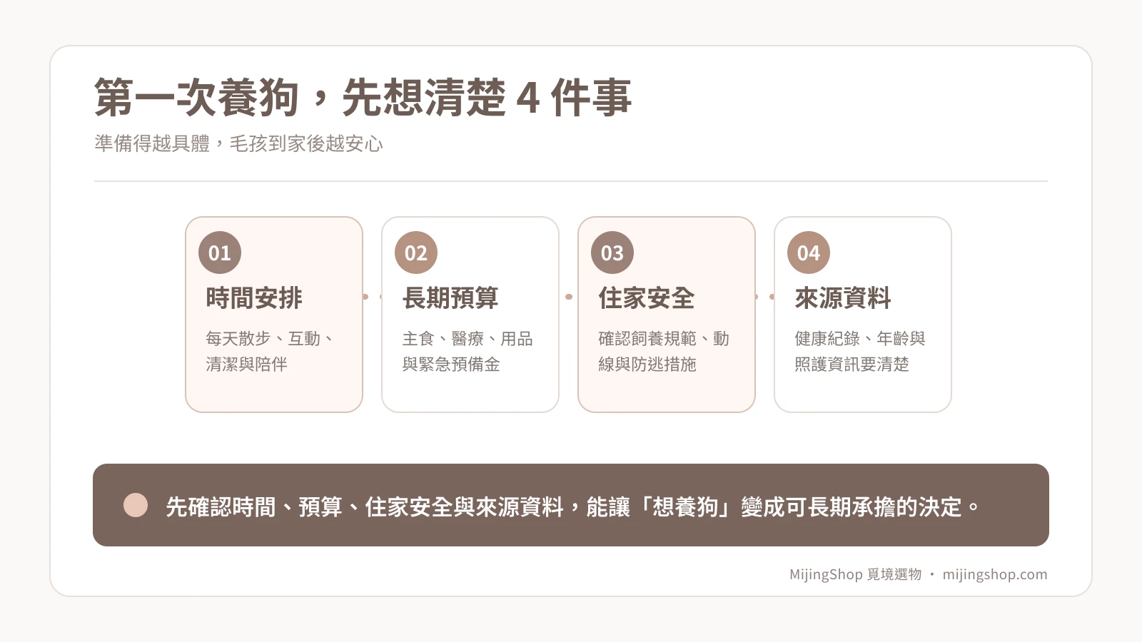 第一次養狗前的四項評估說明圖：時間、預算、住家與來源健康資料