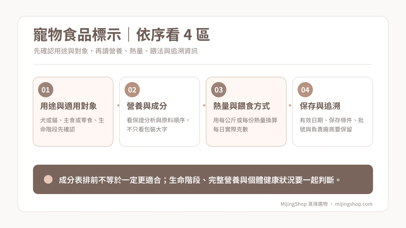 寵物食品包裝標示閱讀順序四步說明圖