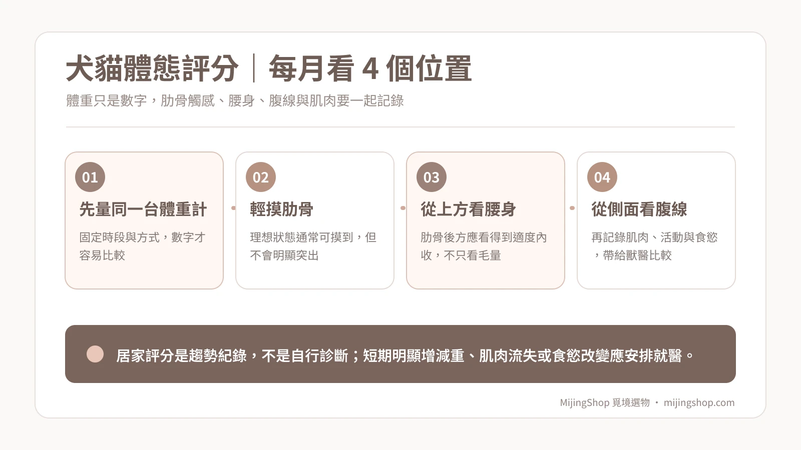 犬貓居家體態評分與紀錄四步說明圖