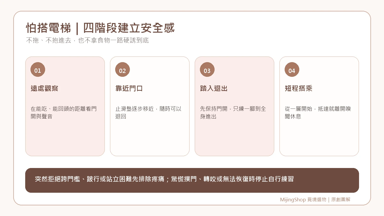 狗狗電梯適應從遠處觀察、靠近門口、踏入退出到短程搭乘的四階段