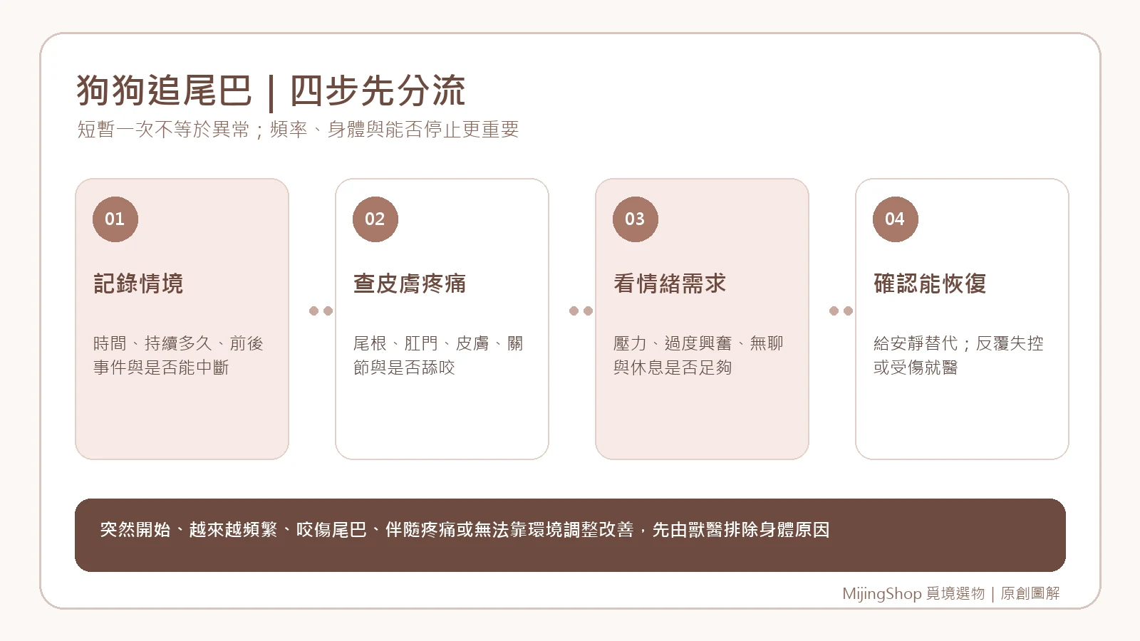 狗狗追尾巴時依序檢查頻率、皮膚疼痛、情緒與恢復能力的四步驟