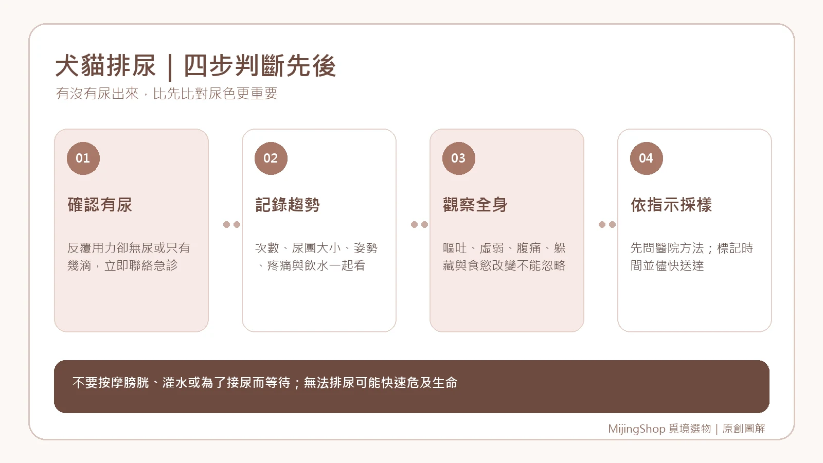 犬貓排尿異常時依序確認是否有尿、記錄頻率、觀察全身狀況與聯絡獸醫的四步驟