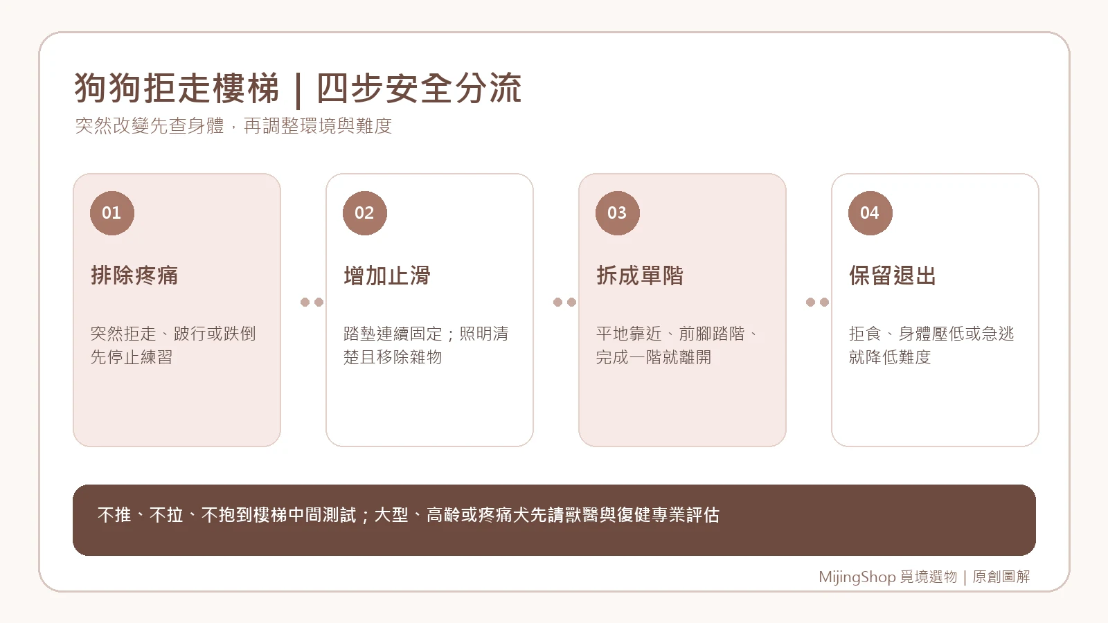 先排除疼痛、增加止滑、拆成單階練習並保留退出選擇的四步驟圖
