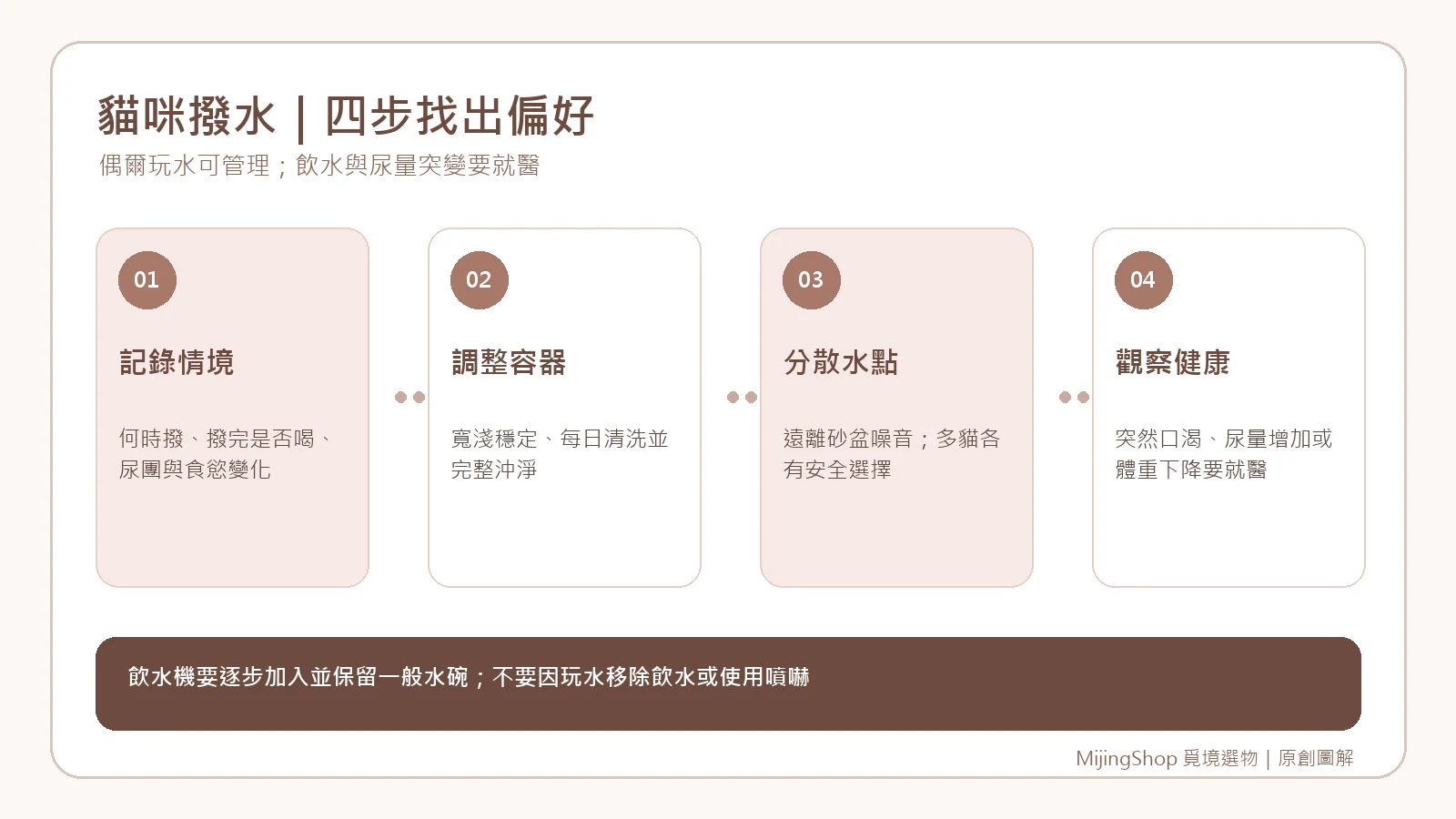 記錄情境、調整容器、分散水點並觀察健康變化的四步驟圖