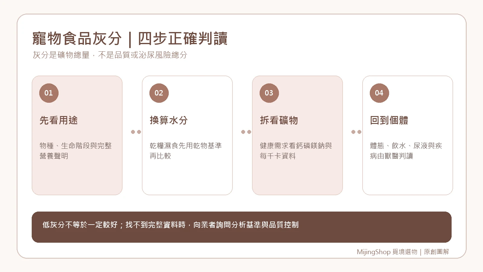 先確認完整營養、換算含水基準、查看個別礦物與健康需求的四步驟圖