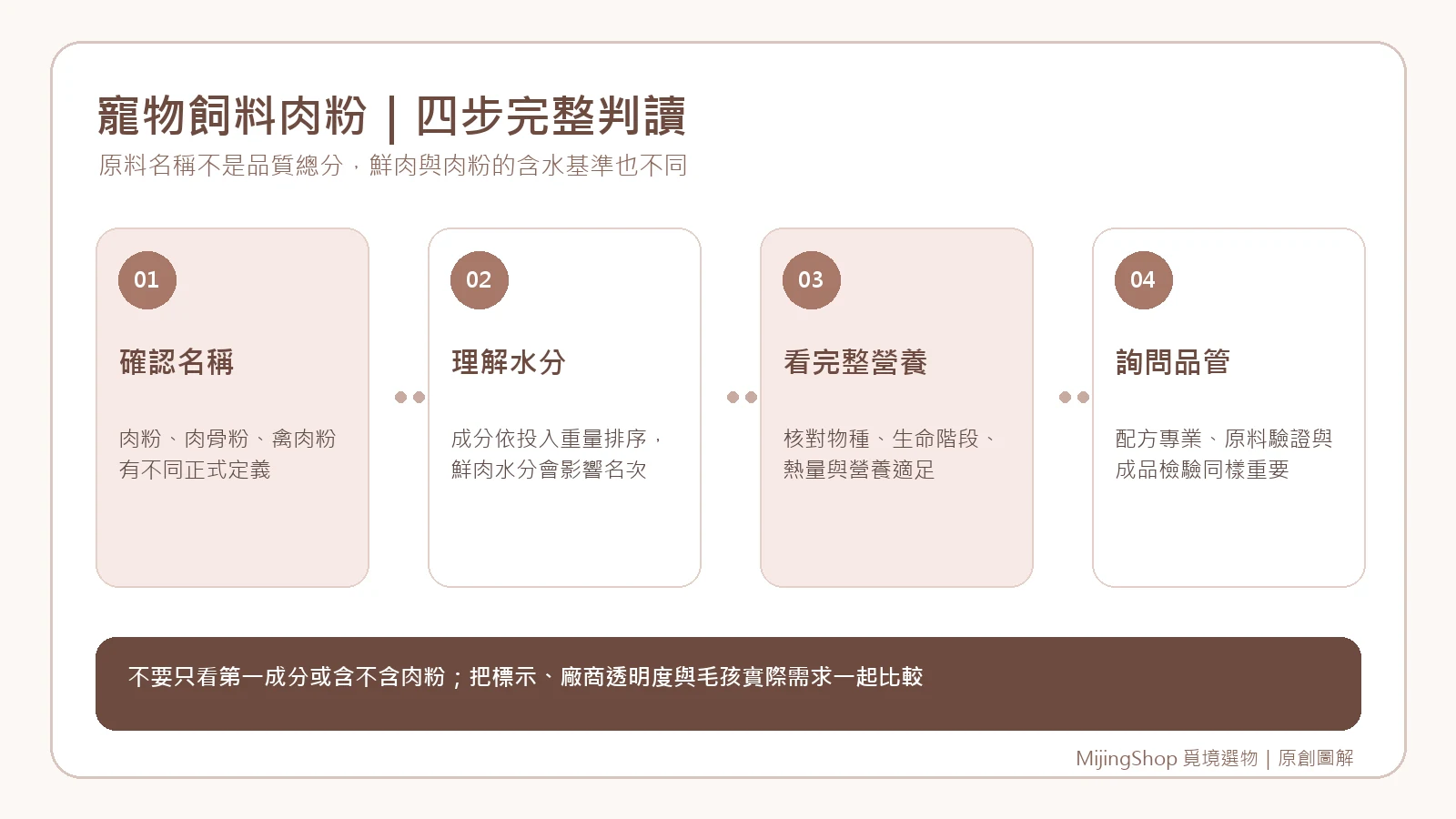 確認原料名稱、理解含水量、檢查完整營養與詢問品管的四步驟圖