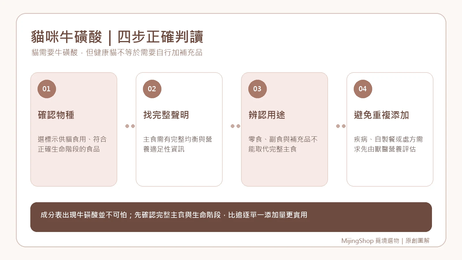 確認貓用物種、完整營養聲明、食品用途與避免重複添加的四步驟圖