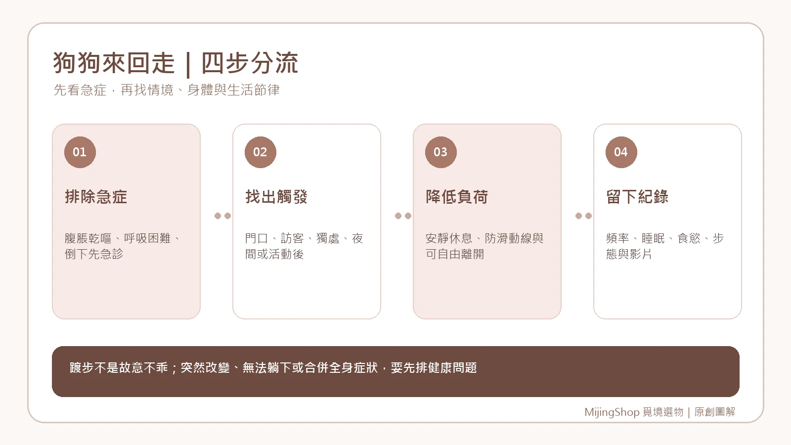 狗狗來回走的急症排除、觸發辨認、環境減壓與紀錄四步驟圖