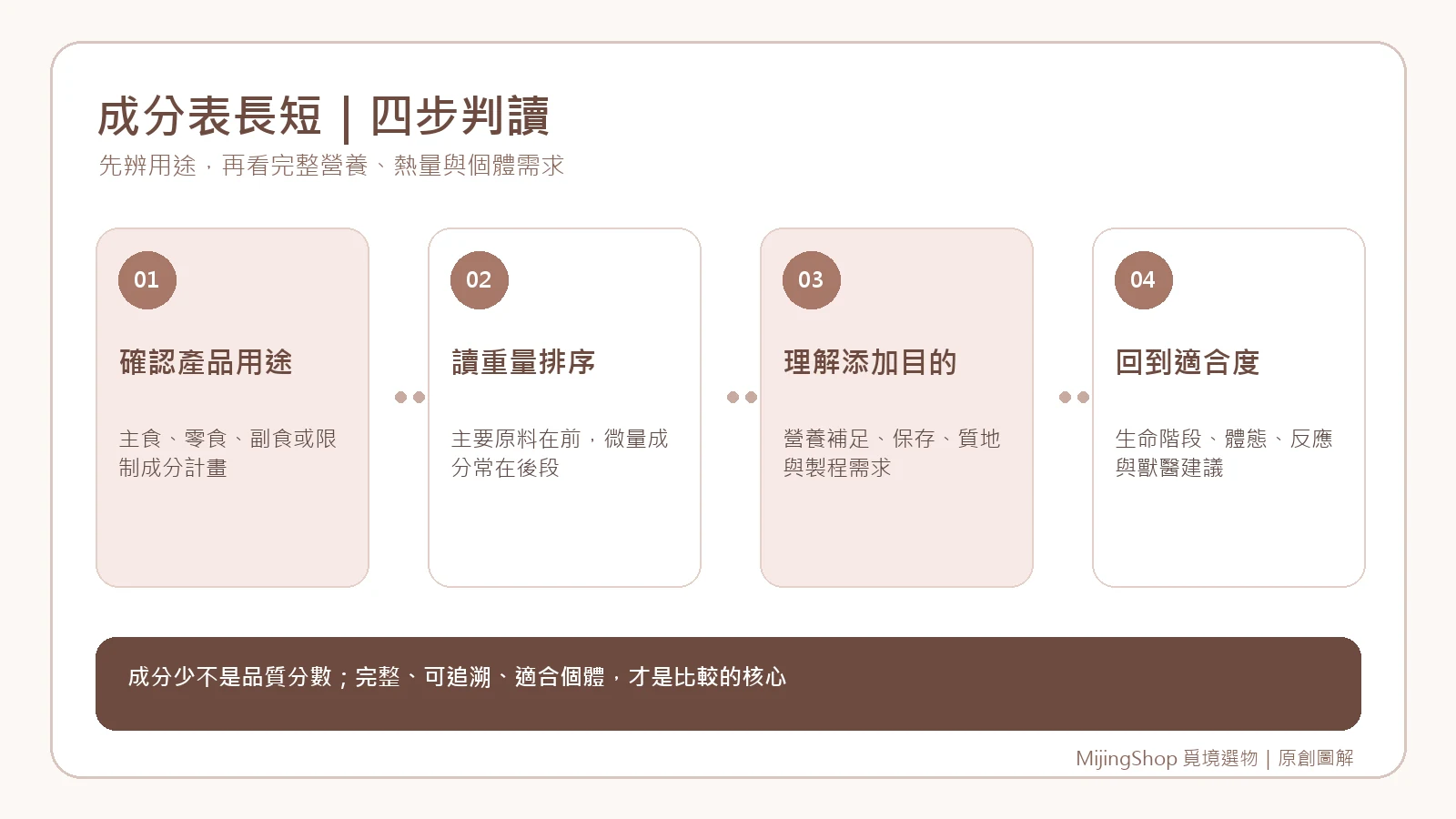 寵物食品成分表的用途、重量排序、添加目的與個體適合度四步驟圖