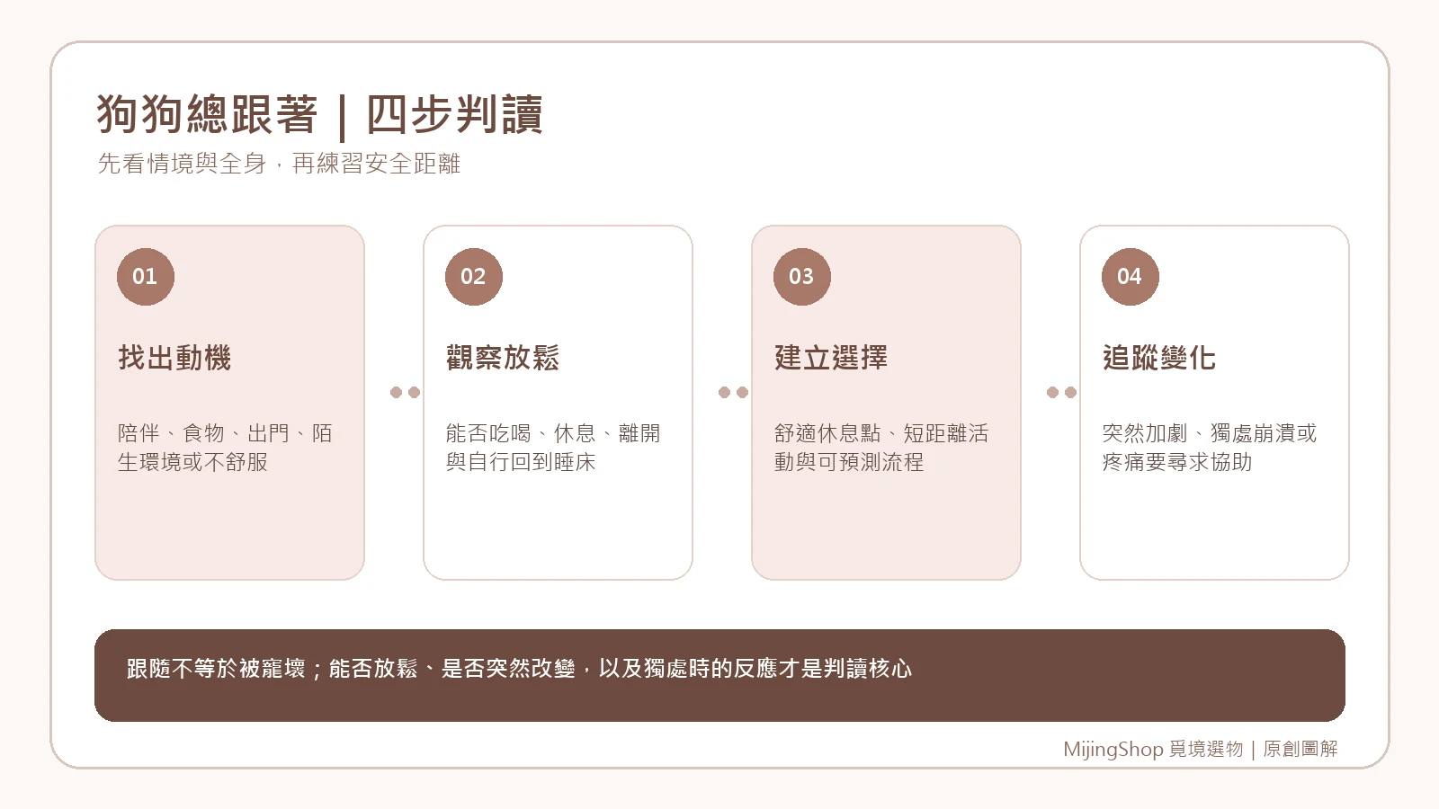 狗狗跟隨主人的動機、放鬆狀態、安全距離與異常追蹤四步驟圖