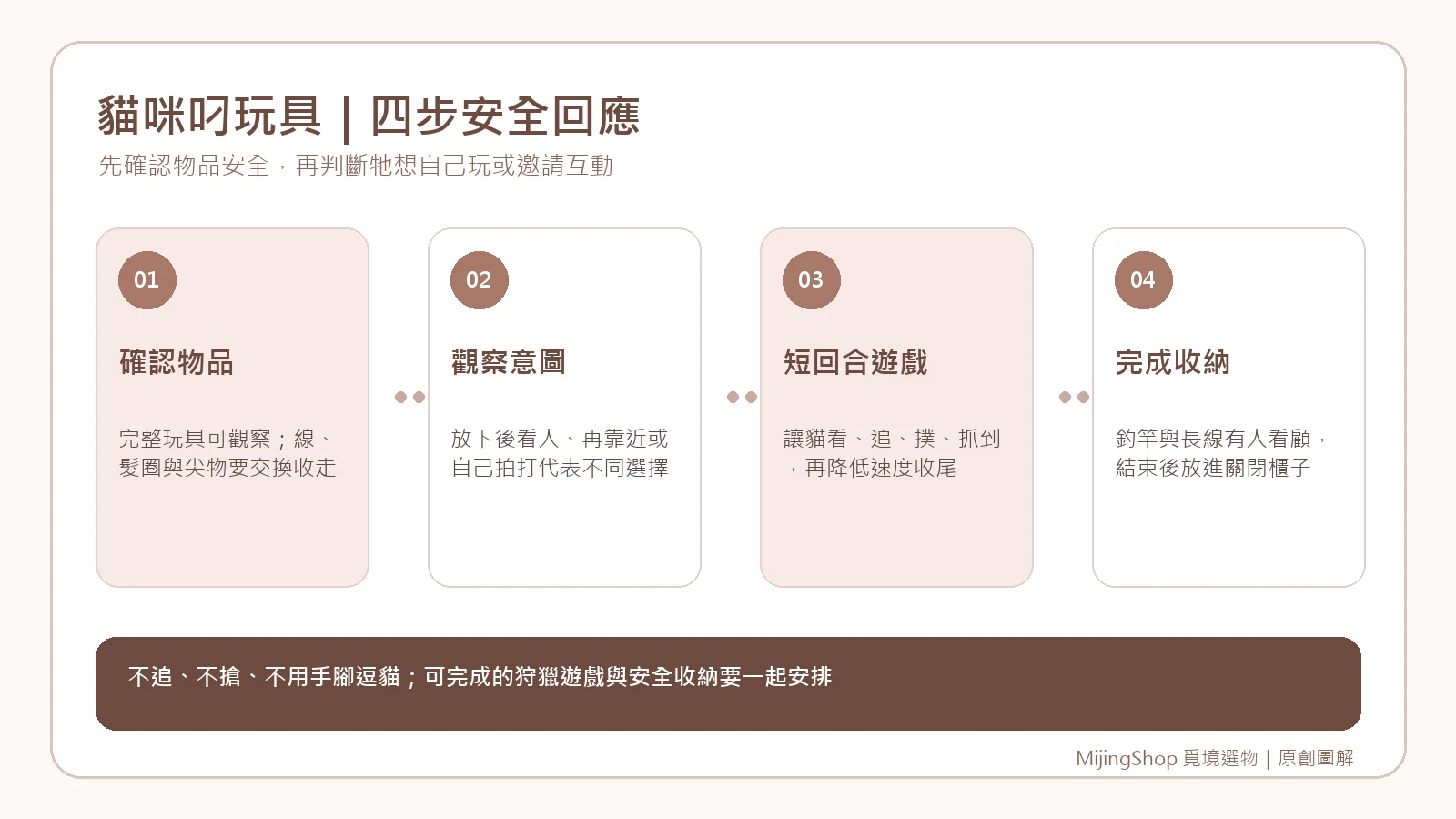貓咪叼玩具後依序確認物品安全、觀察互動意圖、安排短回合遊戲與完成收納的說明圖