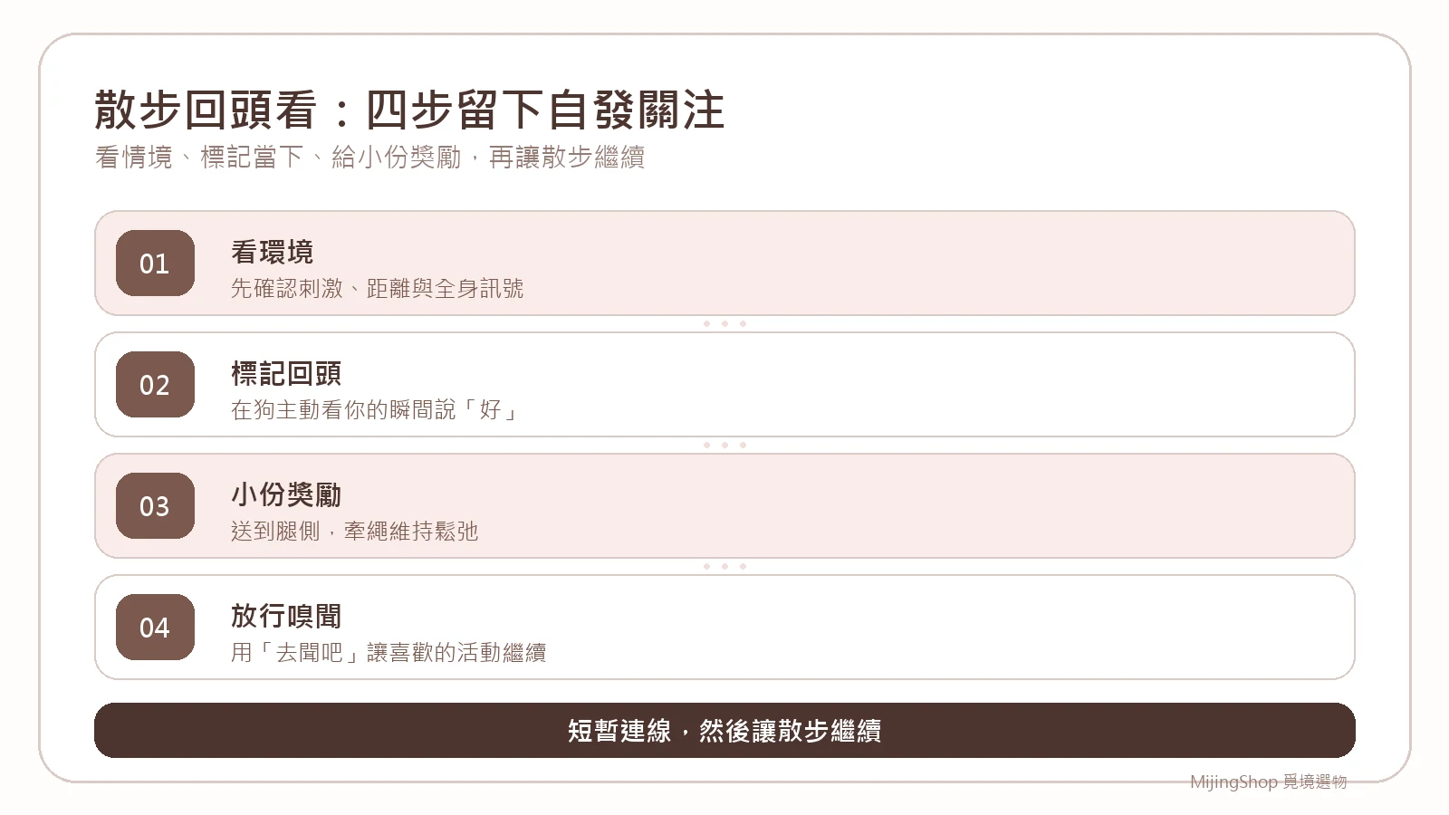 狗狗散步自發回頭時，依序標記、給小獎勵、再放行嗅聞的四步驟說明圖