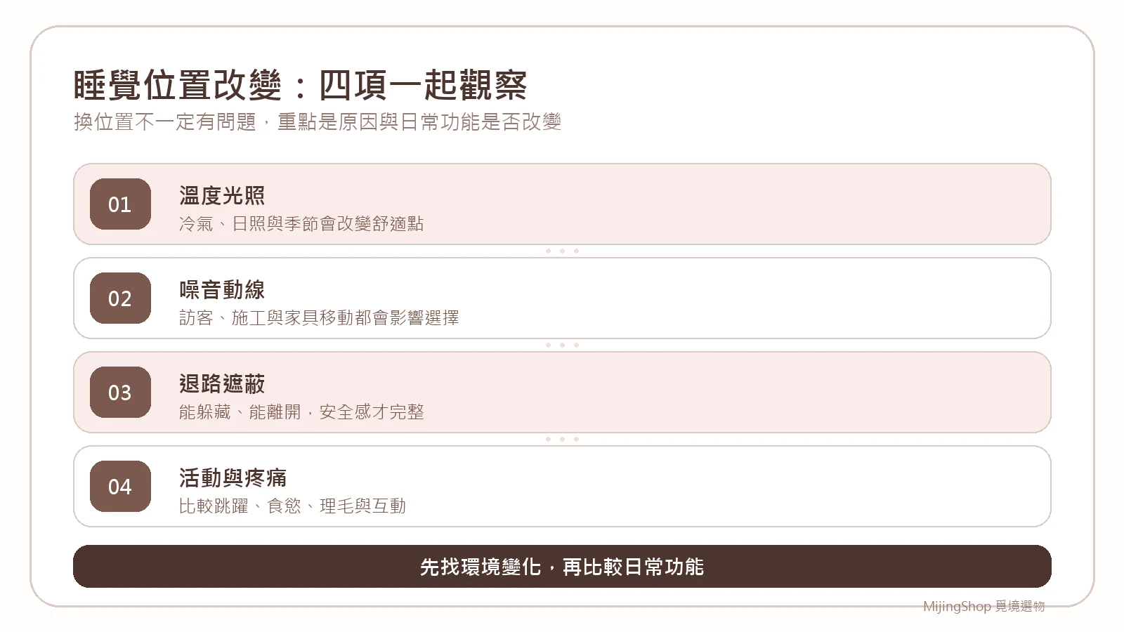 貓咪換睡覺位置時，從溫度光照、噪音動線、退路遮蔽與活動疼痛四方面觀察的說明圖