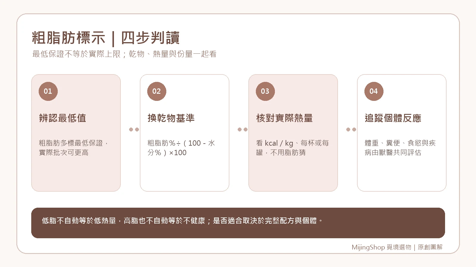 讀懂粗脂肪四步驟：確認最低值、換乾物、查熱量與追蹤個體