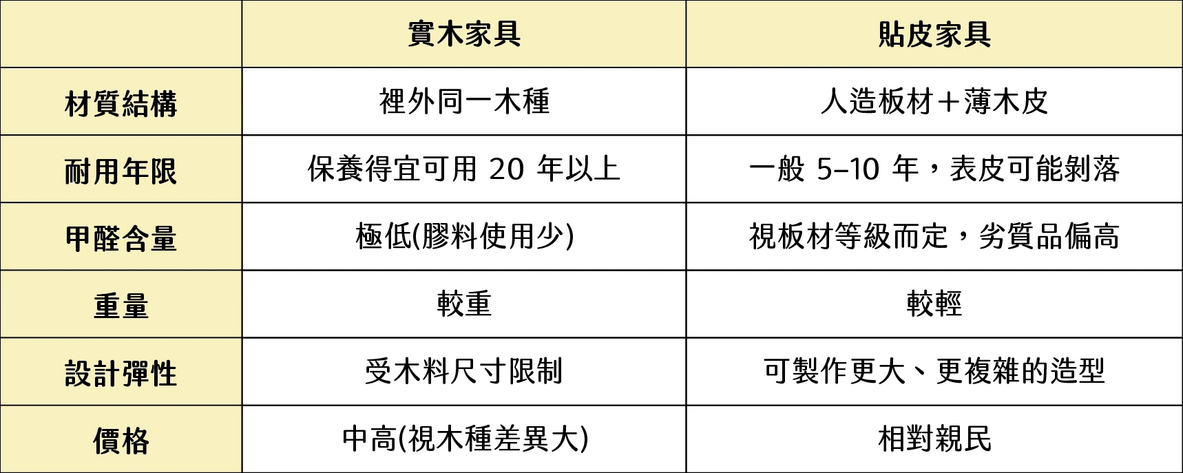 實木家具與貼皮家具外觀比較