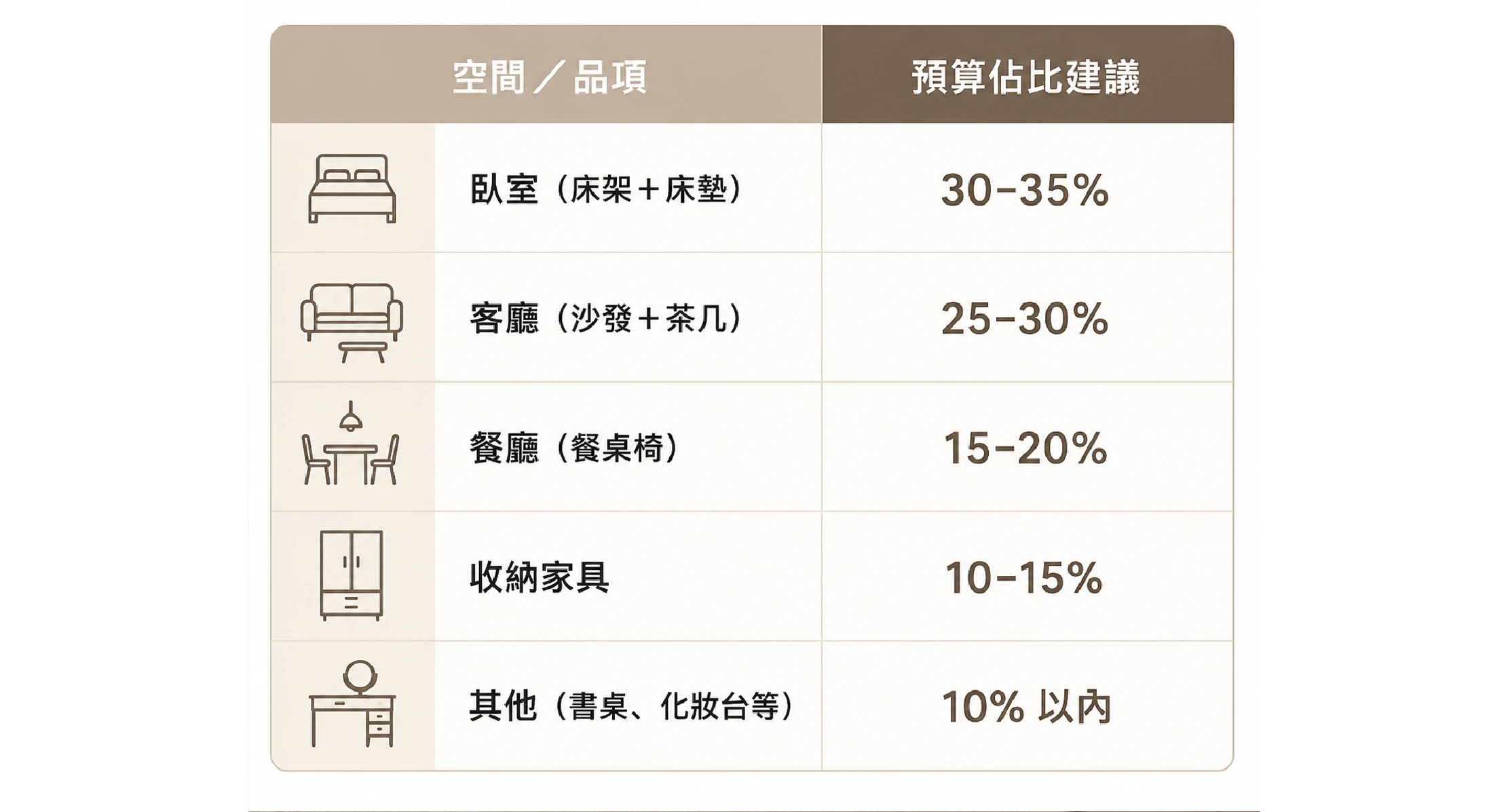 首購族家具預算分配比例建議