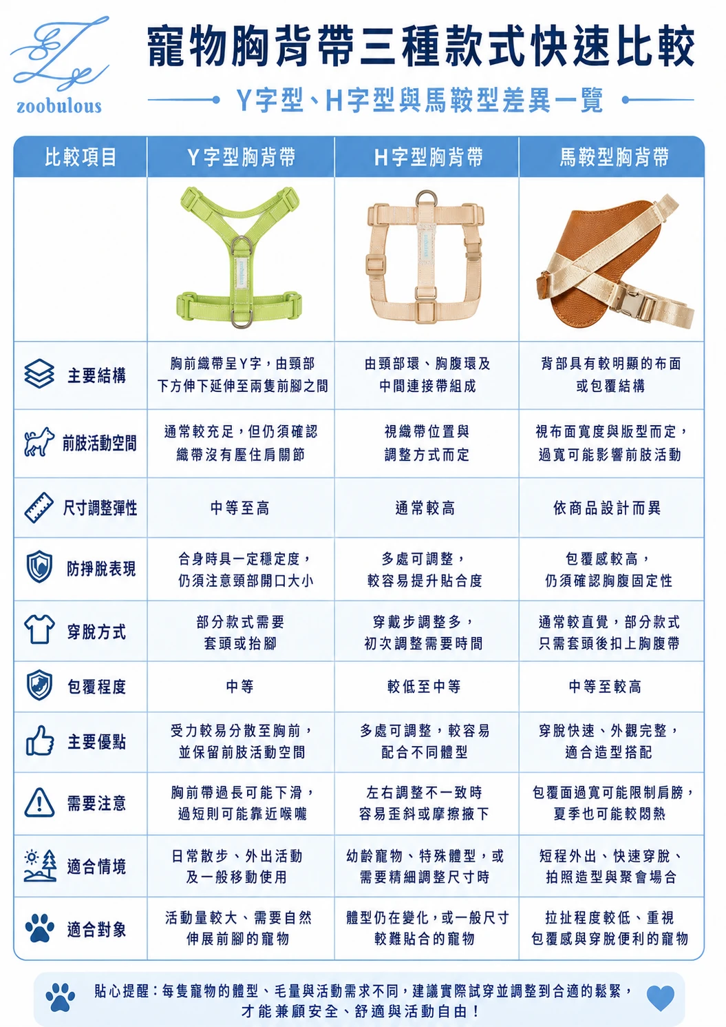 Y字型、H字型與馬鞍型寵物胸背帶差異比較表