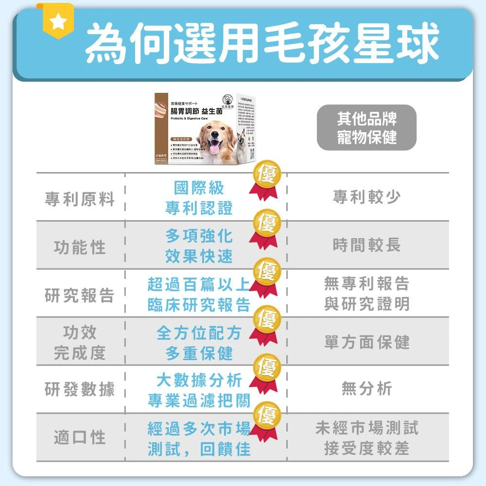 毛孩星球犬貓腸胃調節益生菌保健粉與一般寵物腸胃保健產品特色比較