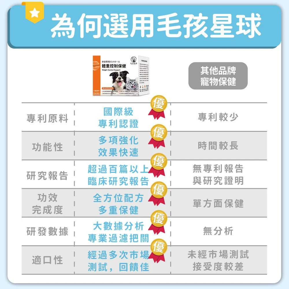 毛孩星球犬貓體重控制保健粉與一般寵物體重管理產品特色比較