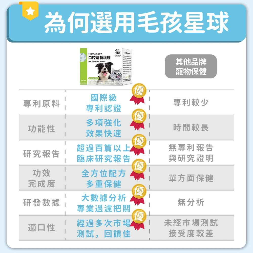 毛孩星球犬貓口腔清新護理保健粉與一般寵物保健產品特色比較